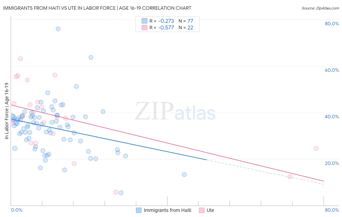 Immigrants from Haiti vs Ute In Labor Force | Age 16-19