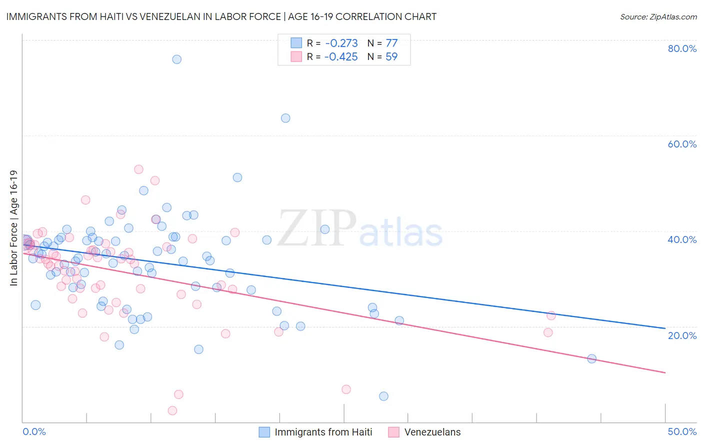 Immigrants from Haiti vs Venezuelan In Labor Force | Age 16-19
