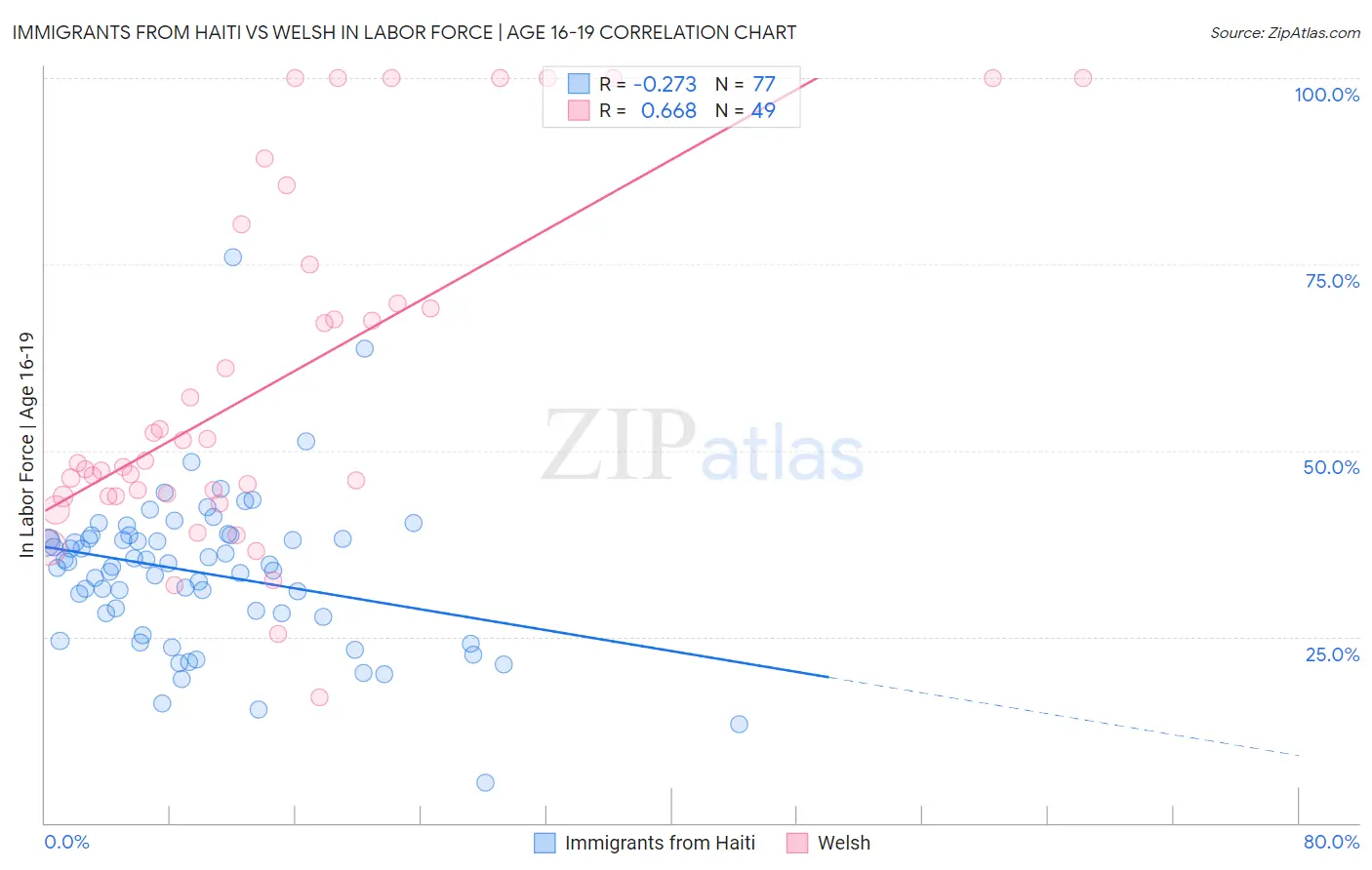 Immigrants from Haiti vs Welsh In Labor Force | Age 16-19