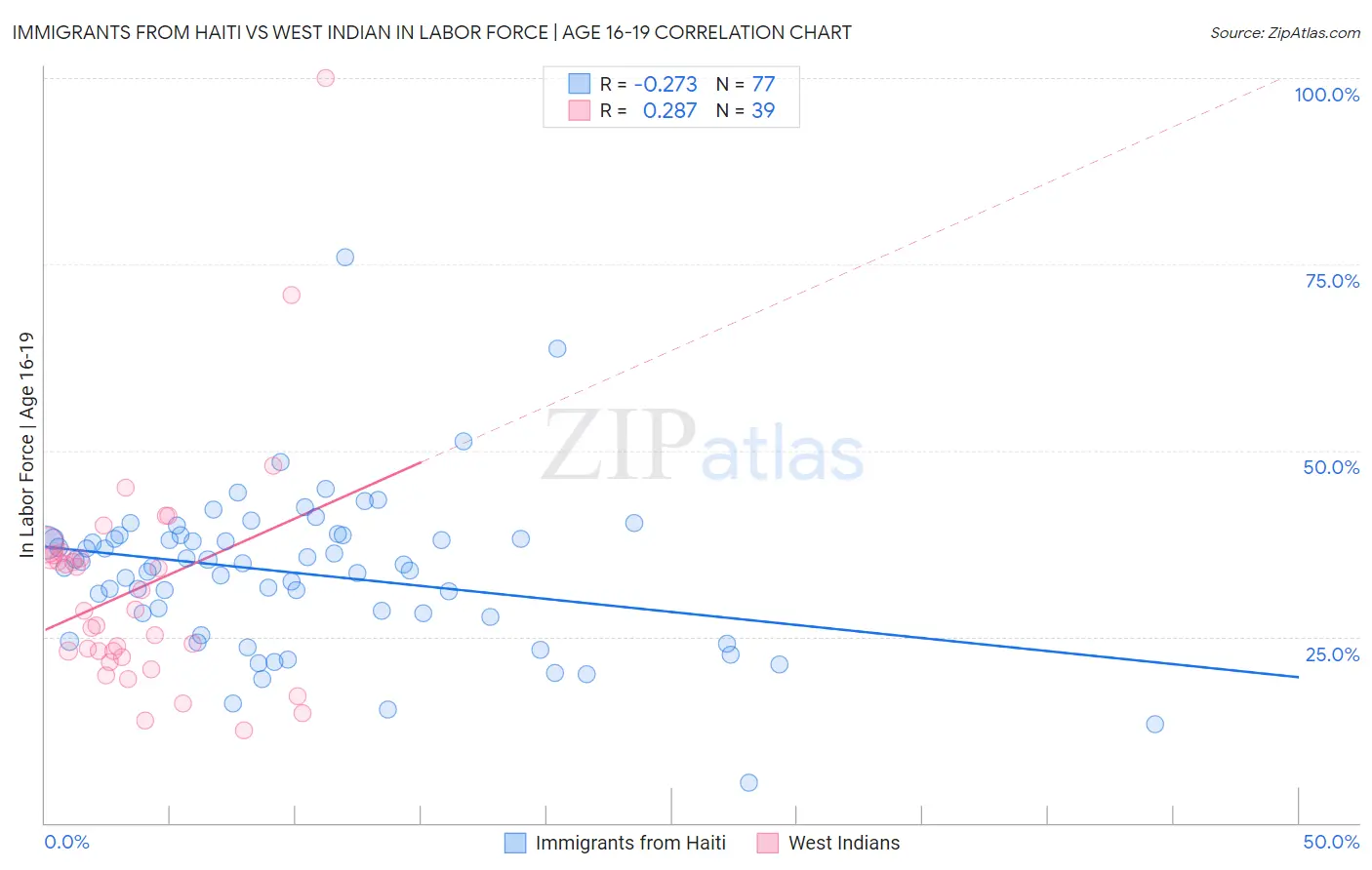 Immigrants from Haiti vs West Indian In Labor Force | Age 16-19