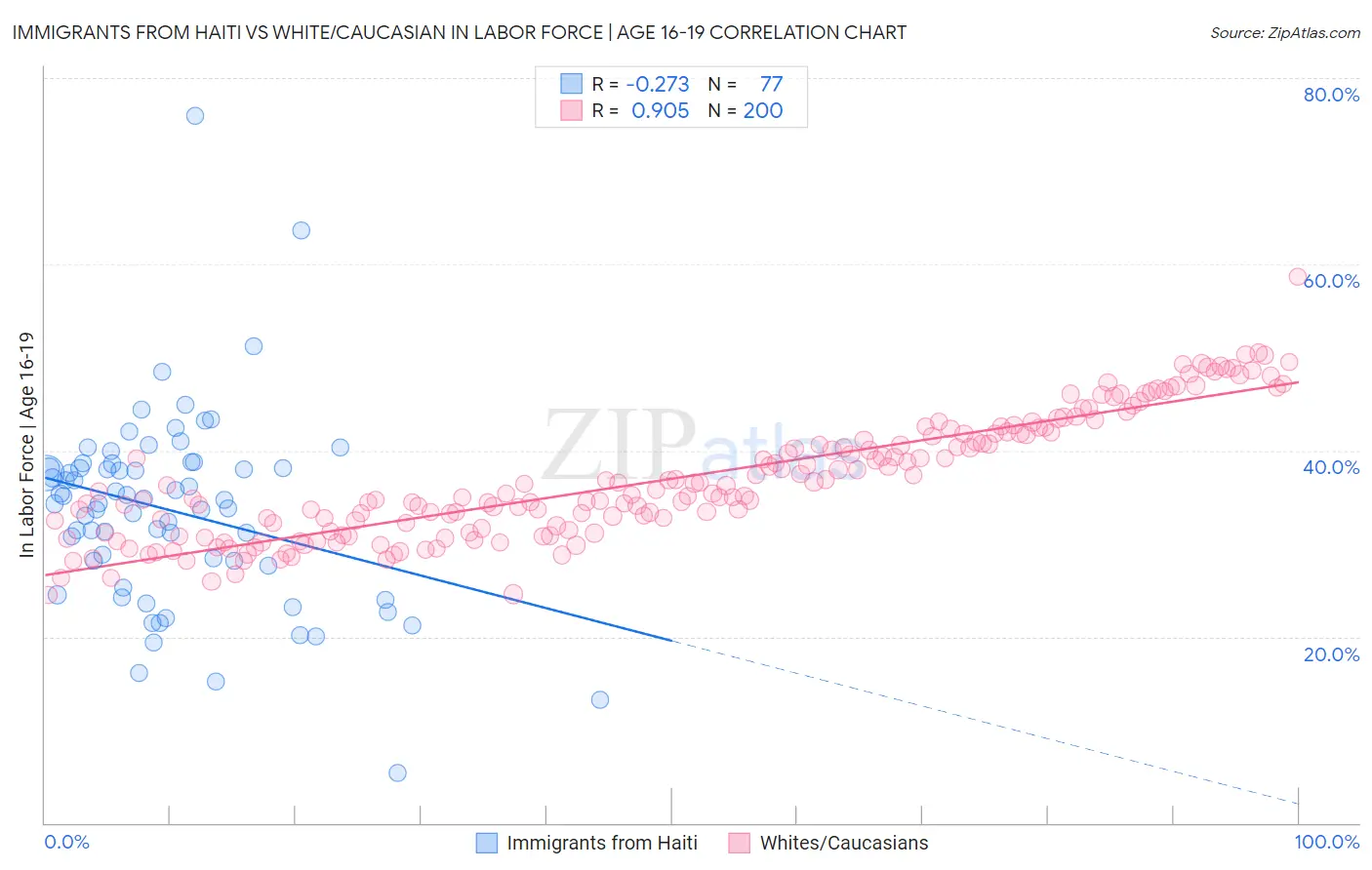 Immigrants from Haiti vs White/Caucasian In Labor Force | Age 16-19