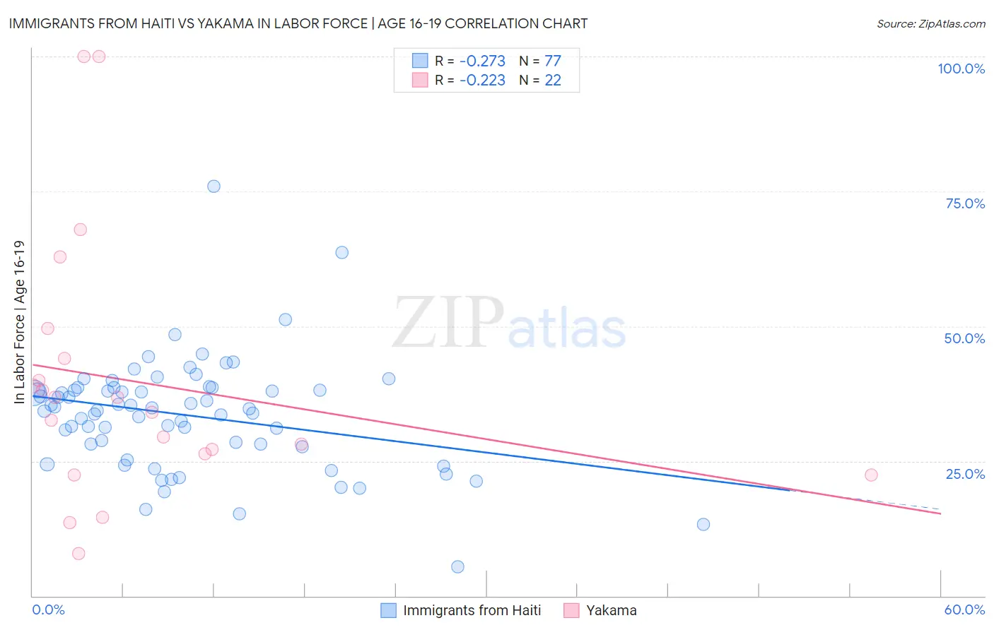 Immigrants from Haiti vs Yakama In Labor Force | Age 16-19