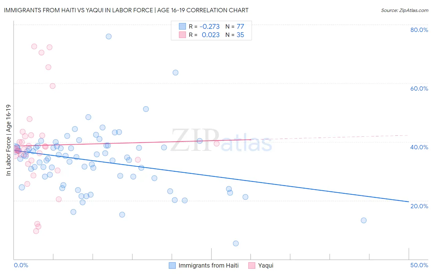 Immigrants from Haiti vs Yaqui In Labor Force | Age 16-19