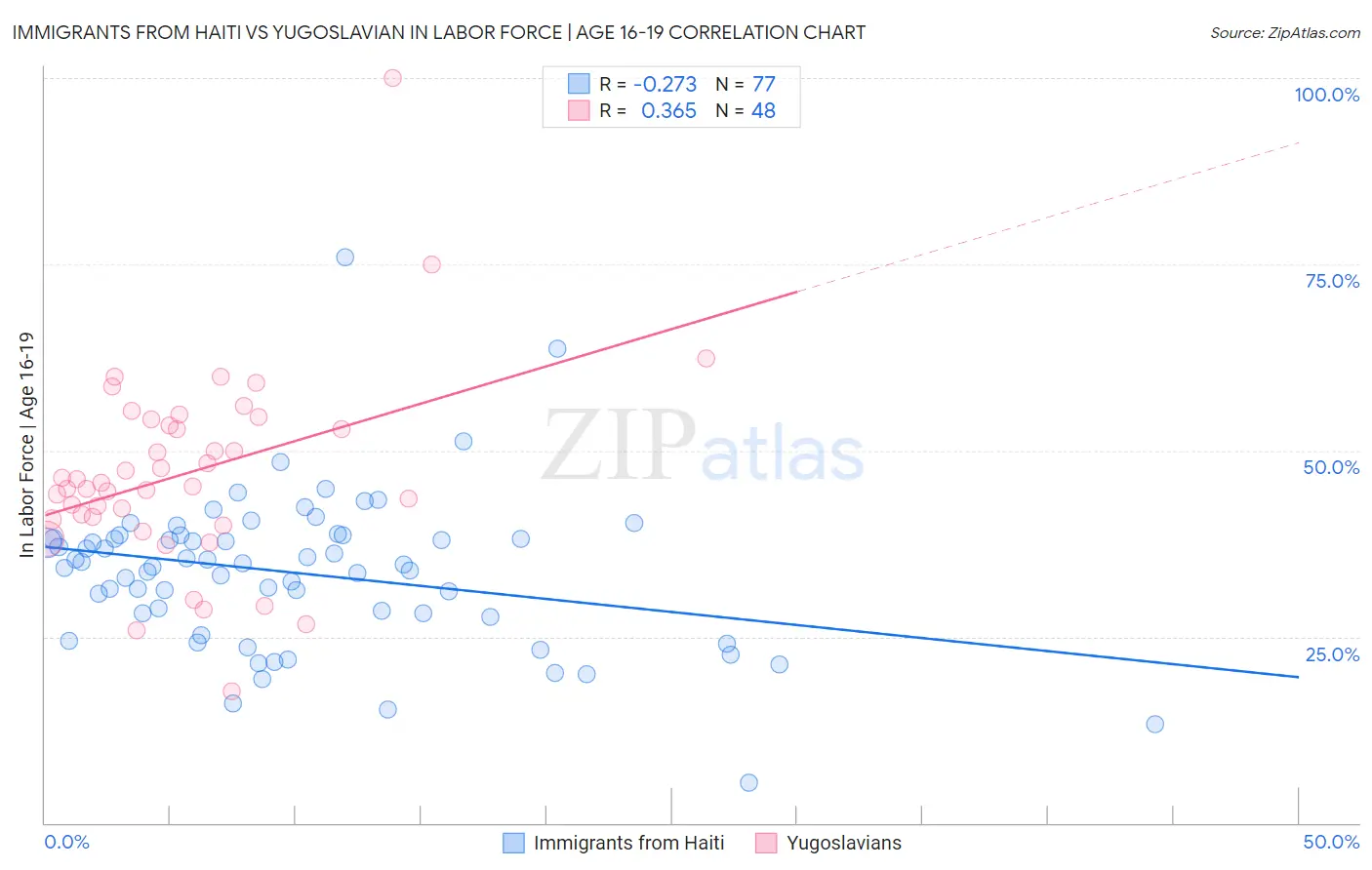 Immigrants from Haiti vs Yugoslavian In Labor Force | Age 16-19