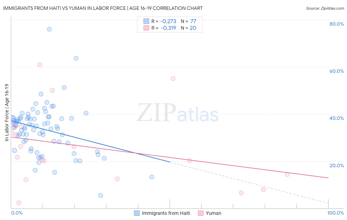 Immigrants from Haiti vs Yuman In Labor Force | Age 16-19