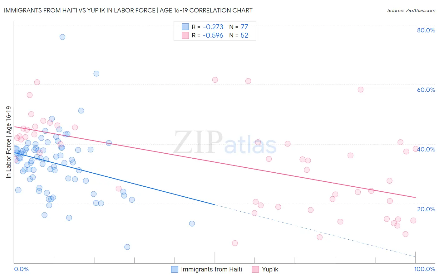 Immigrants from Haiti vs Yup'ik In Labor Force | Age 16-19