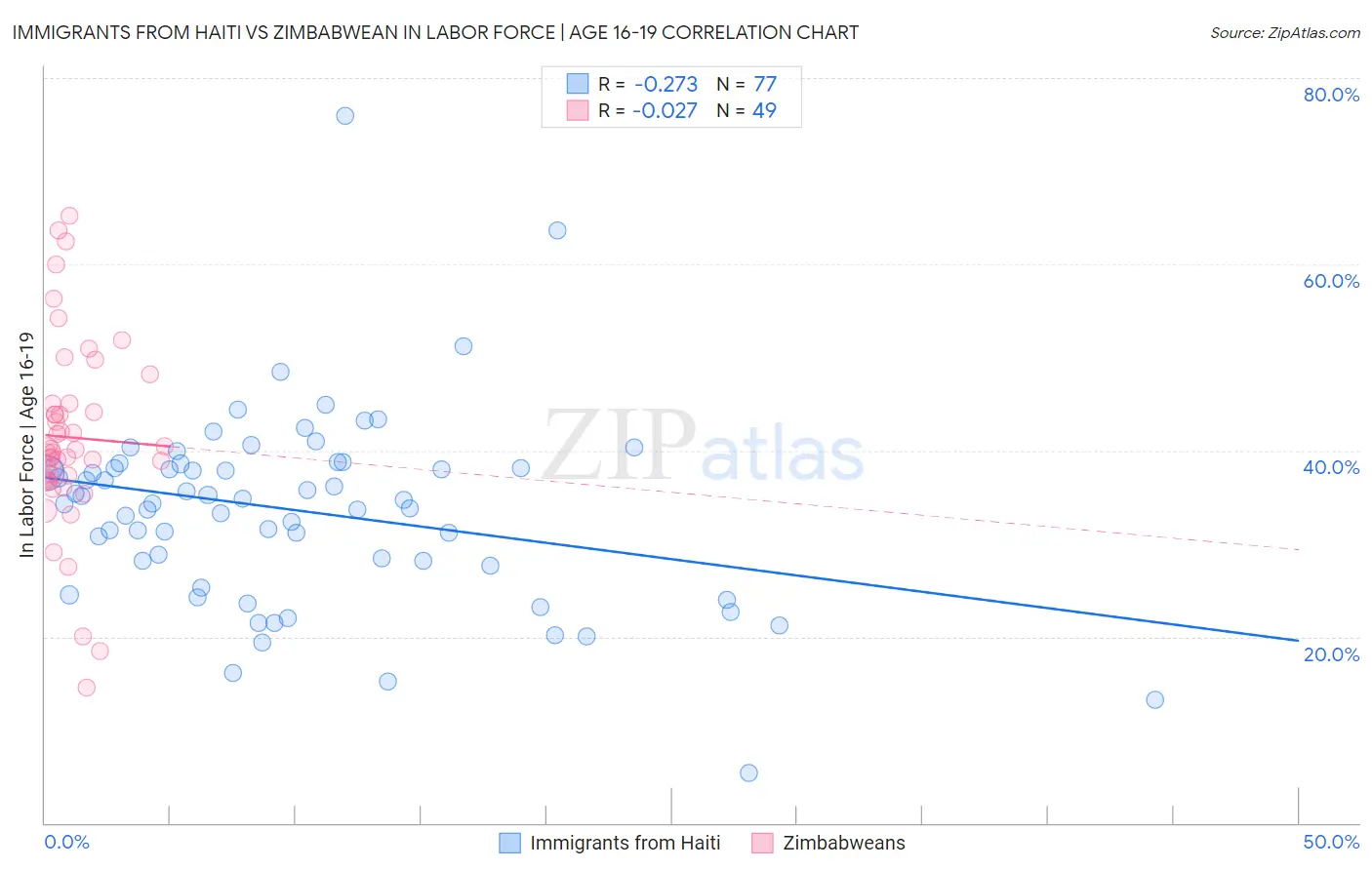 Immigrants from Haiti vs Zimbabwean In Labor Force | Age 16-19