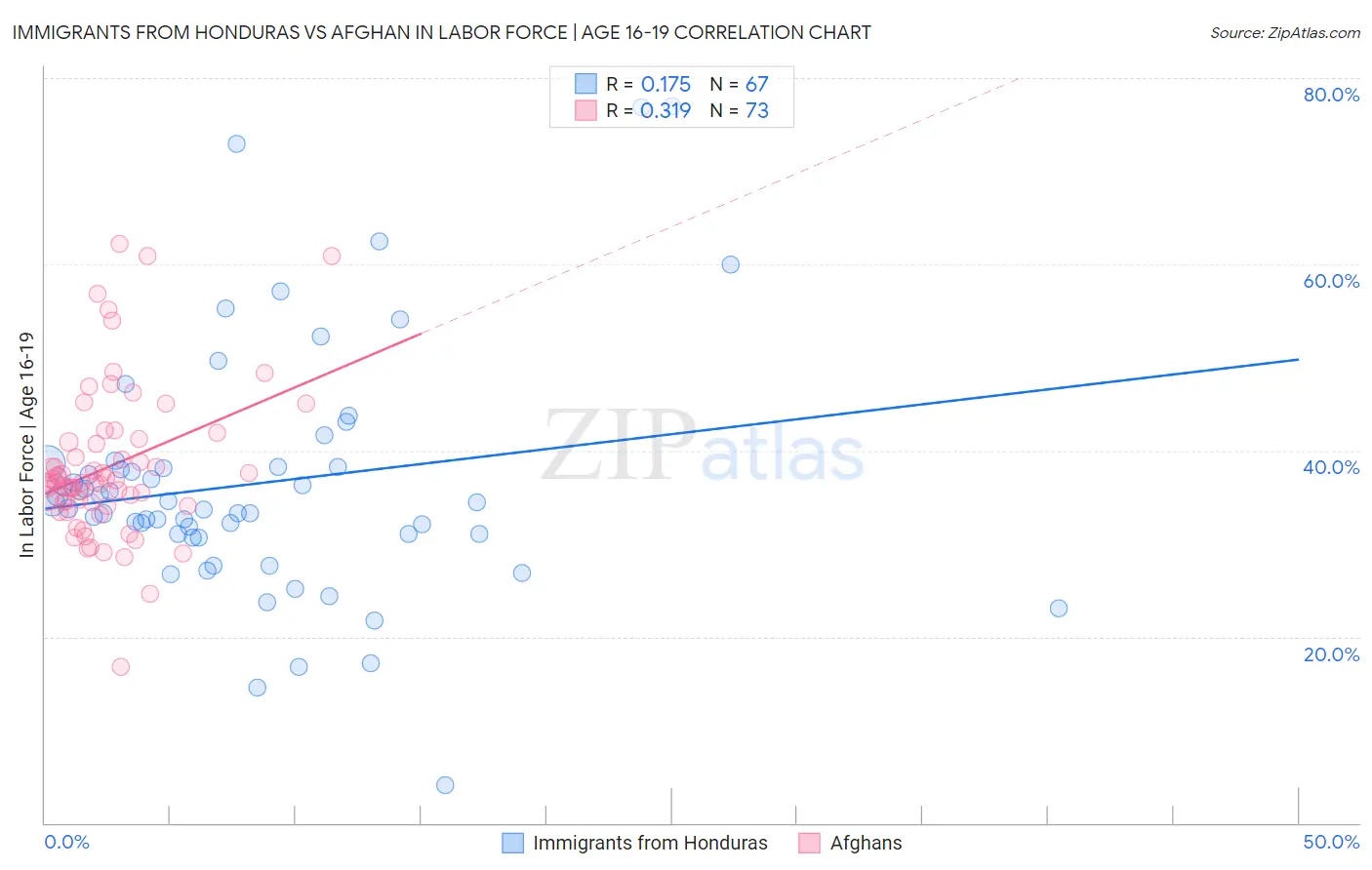 Immigrants from Honduras vs Afghan In Labor Force | Age 16-19