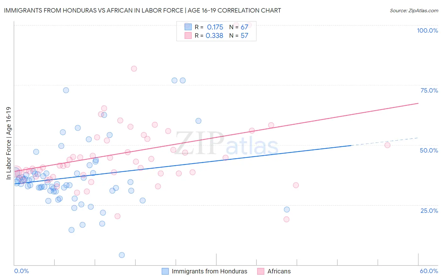 Immigrants from Honduras vs African In Labor Force | Age 16-19