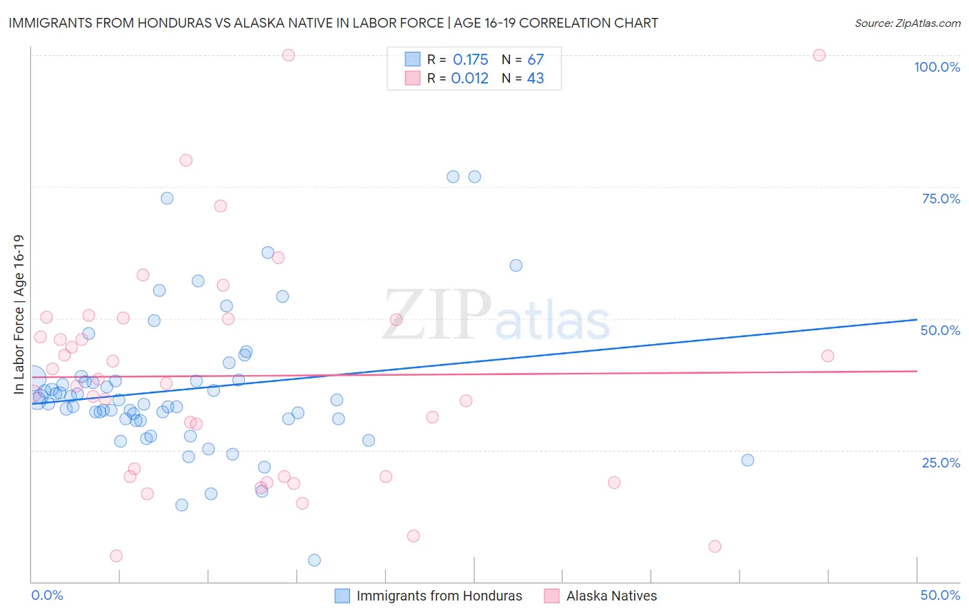 Immigrants from Honduras vs Alaska Native In Labor Force | Age 16-19
