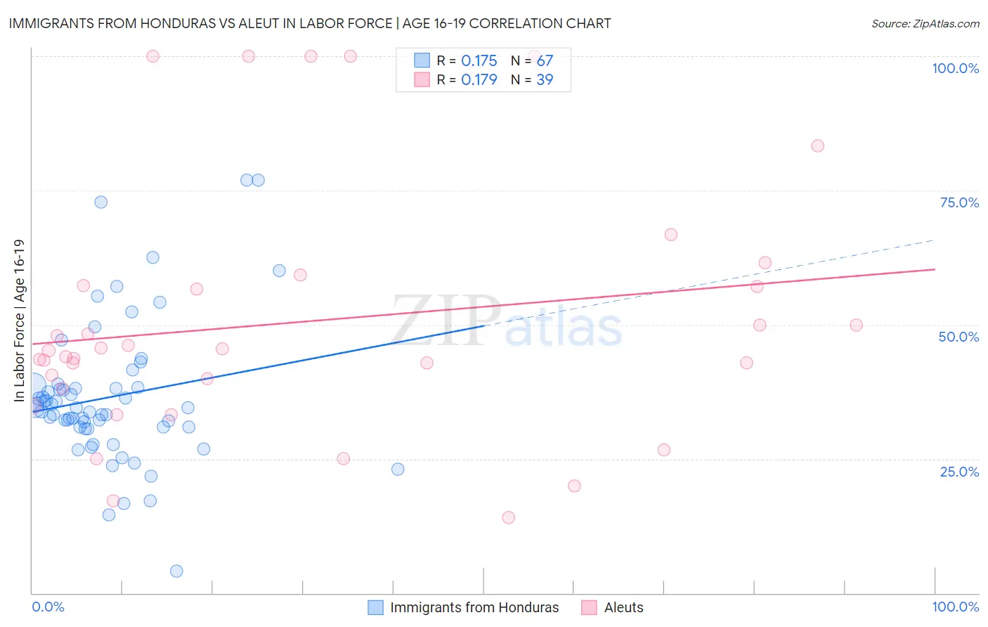 Immigrants from Honduras vs Aleut In Labor Force | Age 16-19