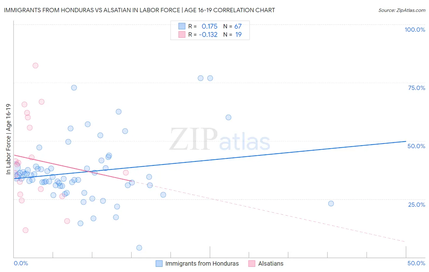 Immigrants from Honduras vs Alsatian In Labor Force | Age 16-19