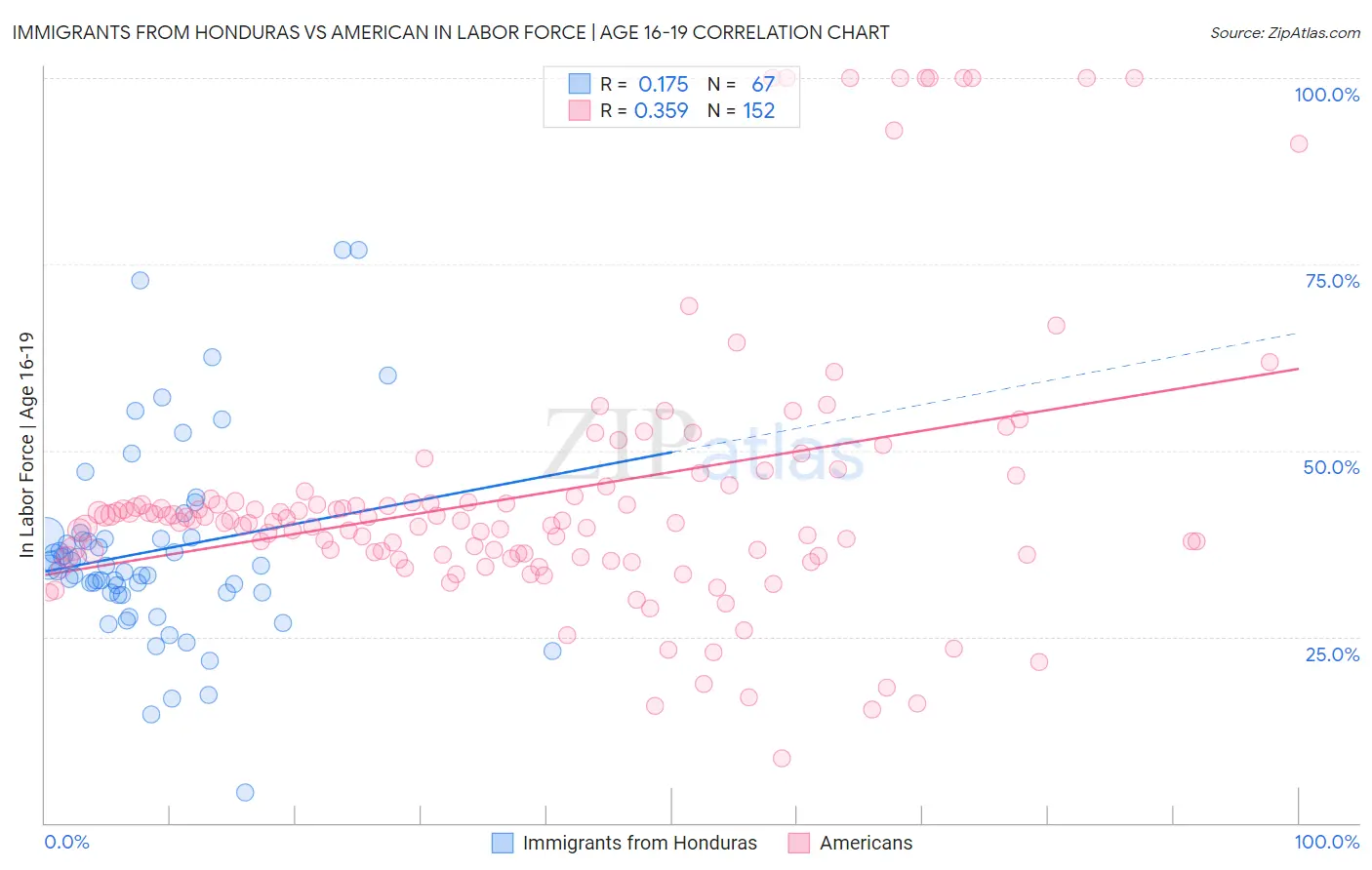 Immigrants from Honduras vs American In Labor Force | Age 16-19