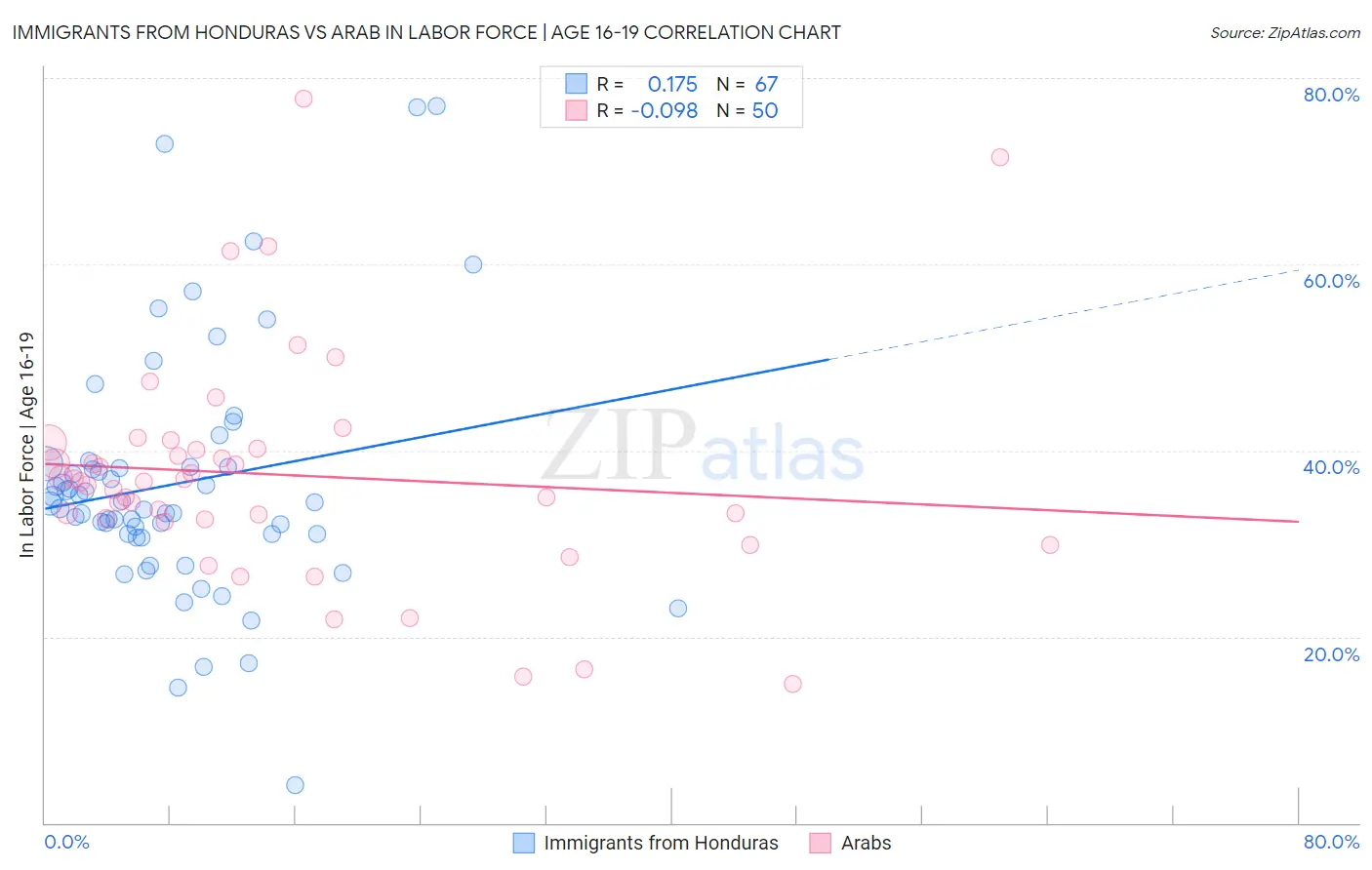 Immigrants from Honduras vs Arab In Labor Force | Age 16-19