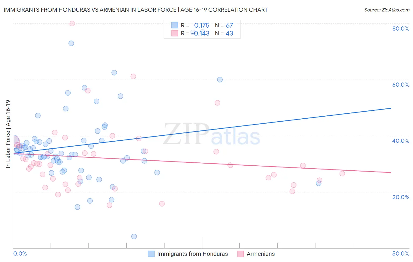 Immigrants from Honduras vs Armenian In Labor Force | Age 16-19