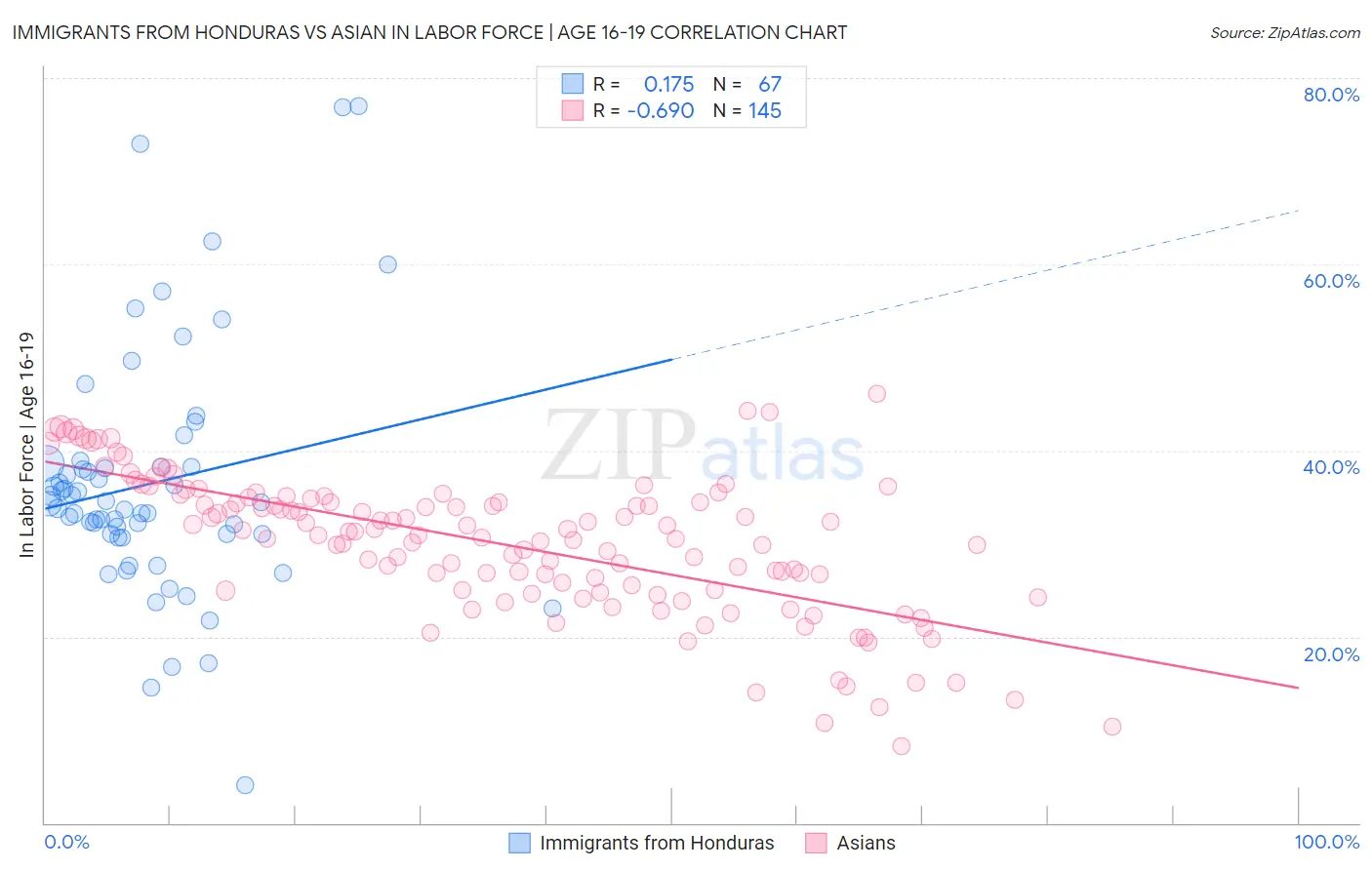 Immigrants from Honduras vs Asian In Labor Force | Age 16-19