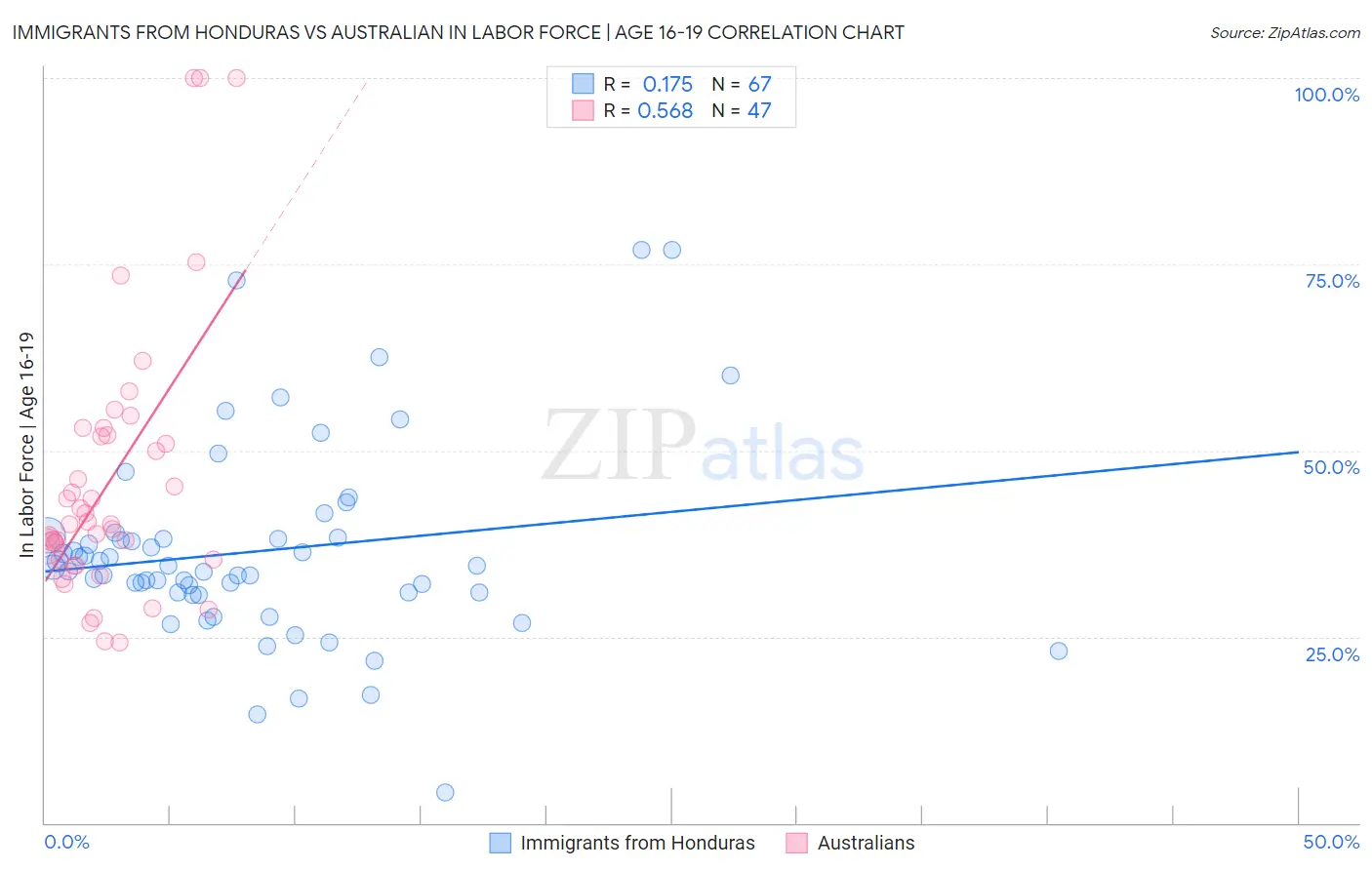 Immigrants from Honduras vs Australian In Labor Force | Age 16-19