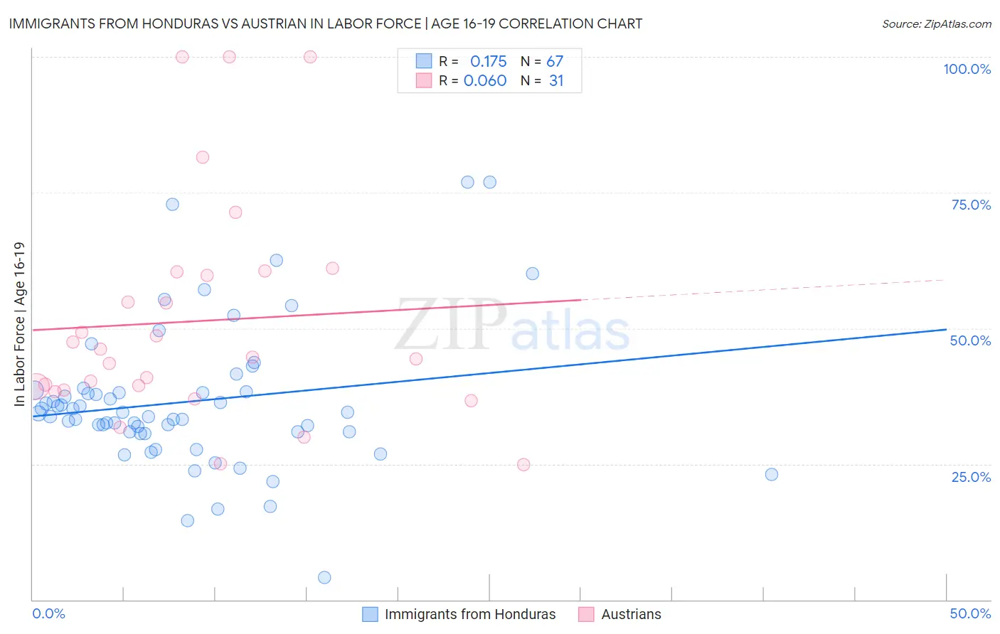Immigrants from Honduras vs Austrian In Labor Force | Age 16-19