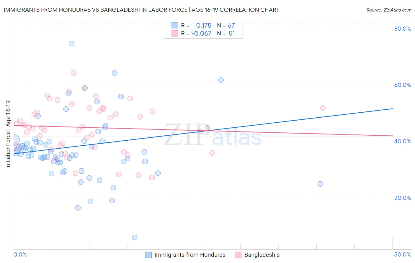 Immigrants from Honduras vs Bangladeshi In Labor Force | Age 16-19