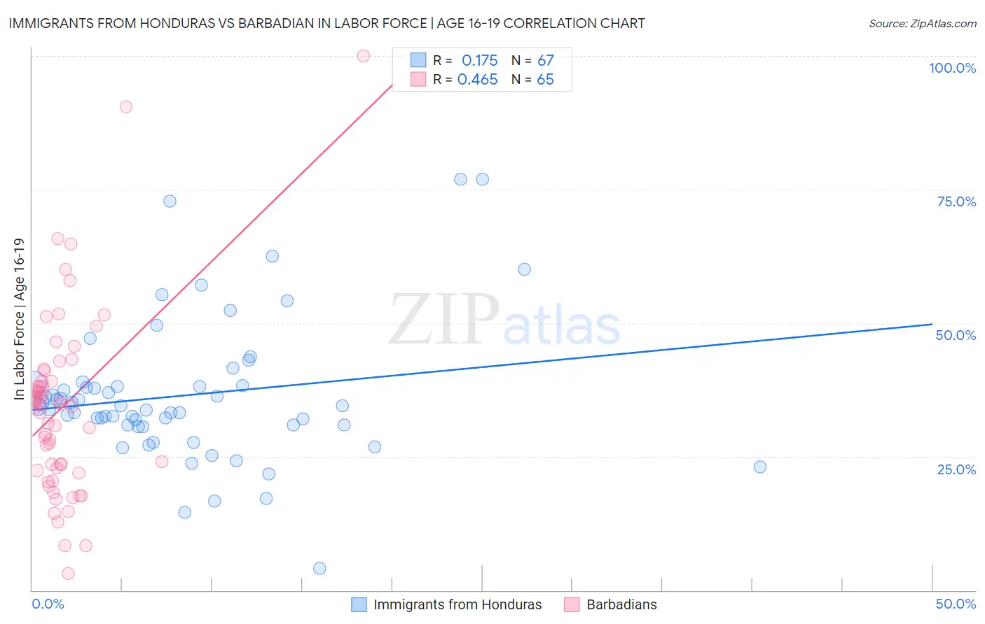 Immigrants from Honduras vs Barbadian In Labor Force | Age 16-19