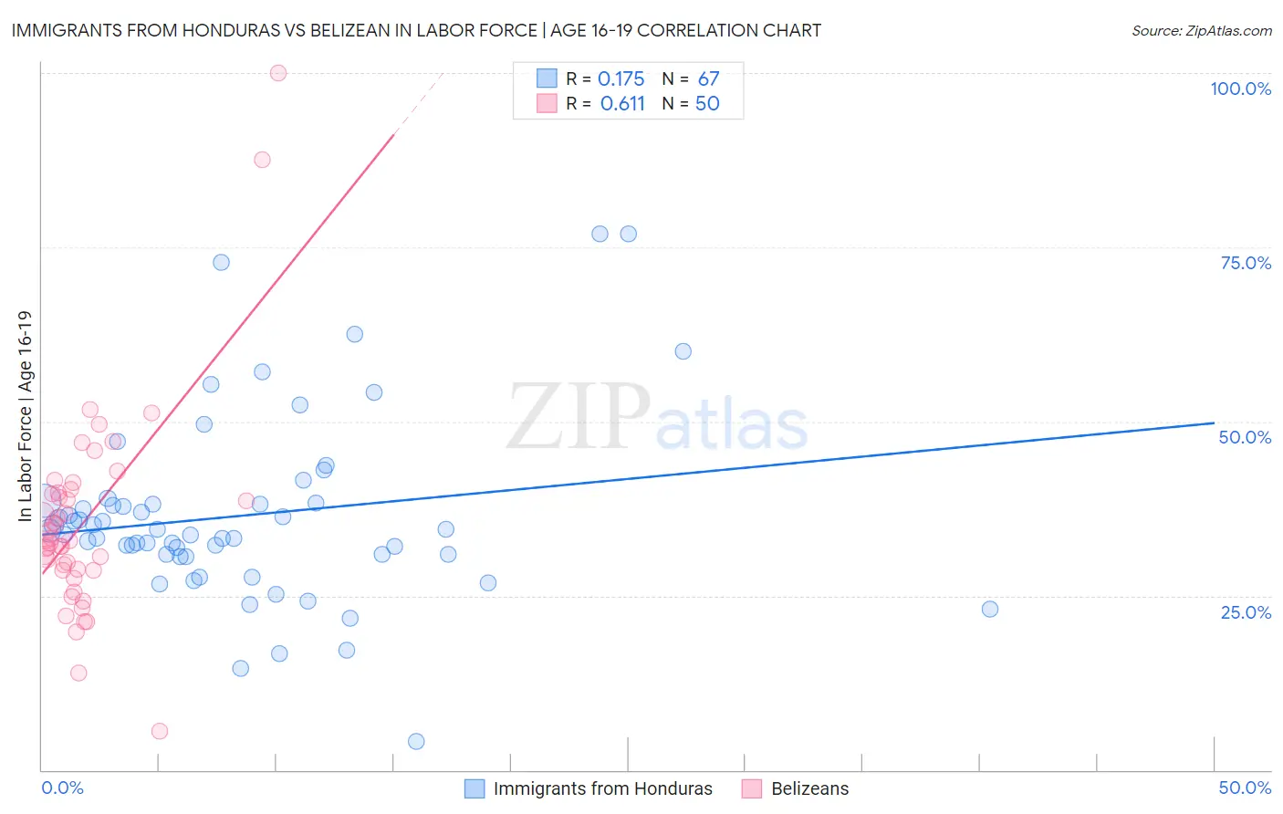 Immigrants from Honduras vs Belizean In Labor Force | Age 16-19