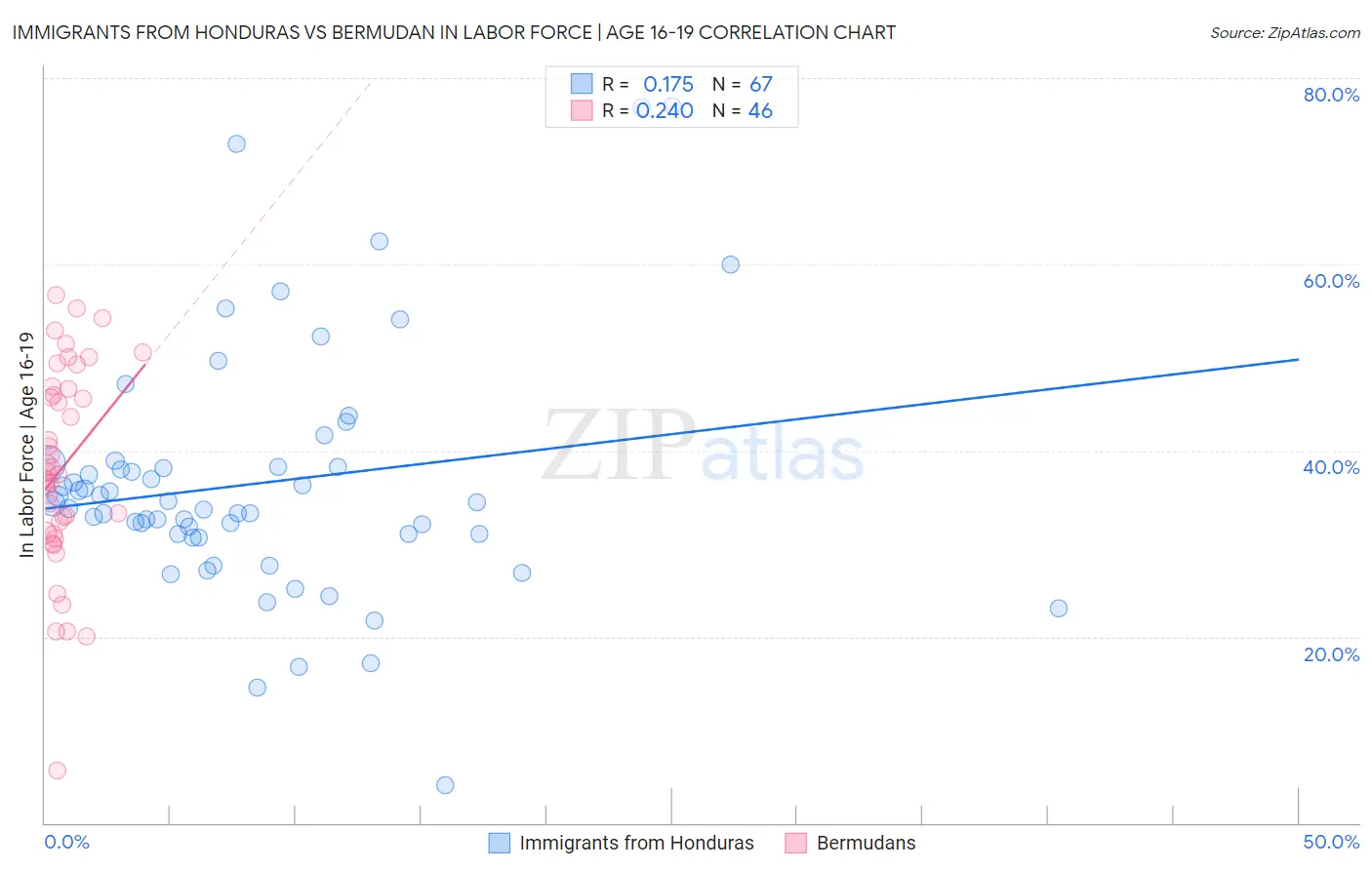 Immigrants from Honduras vs Bermudan In Labor Force | Age 16-19