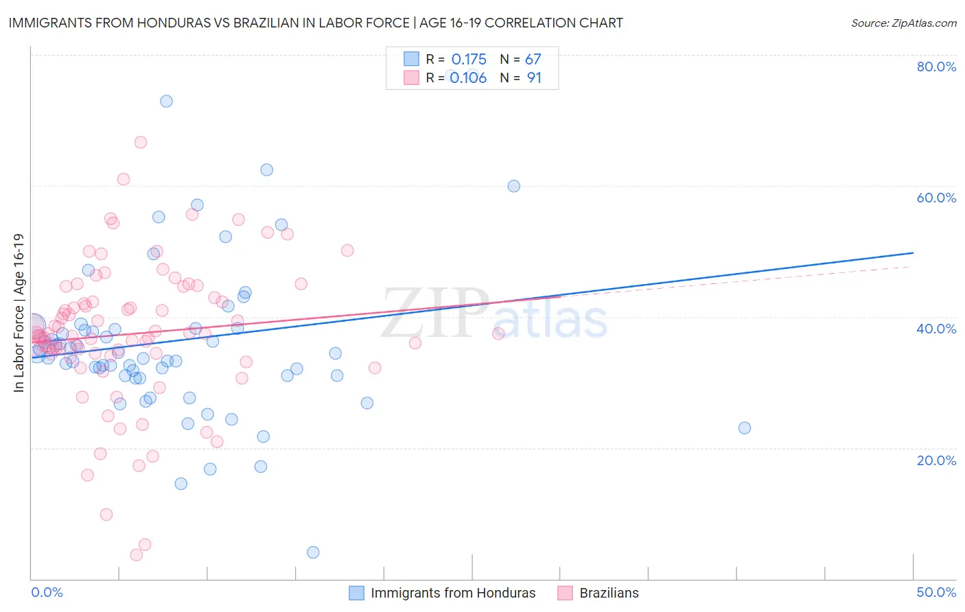 Immigrants from Honduras vs Brazilian In Labor Force | Age 16-19