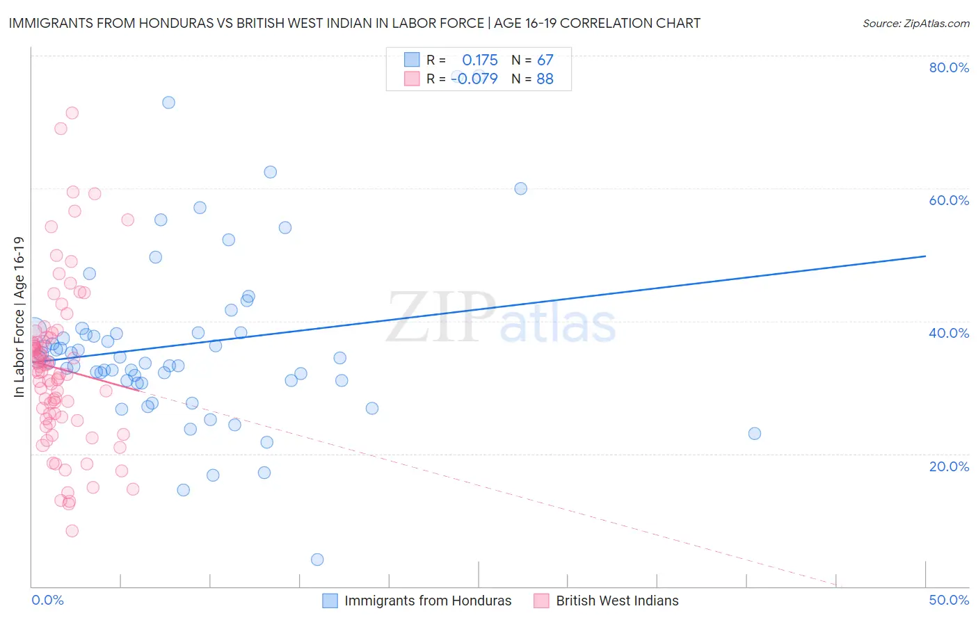 Immigrants from Honduras vs British West Indian In Labor Force | Age 16-19