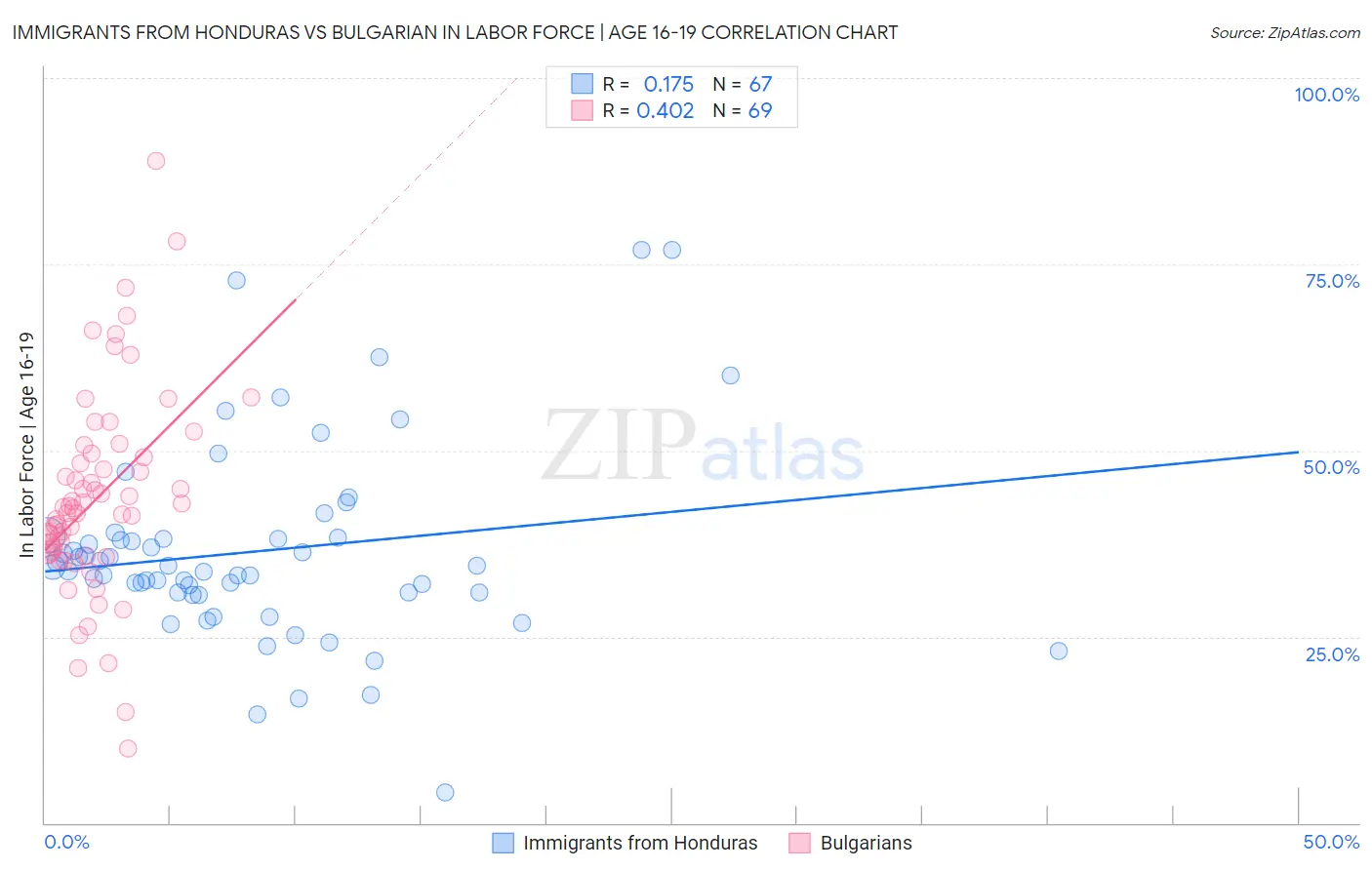 Immigrants from Honduras vs Bulgarian In Labor Force | Age 16-19