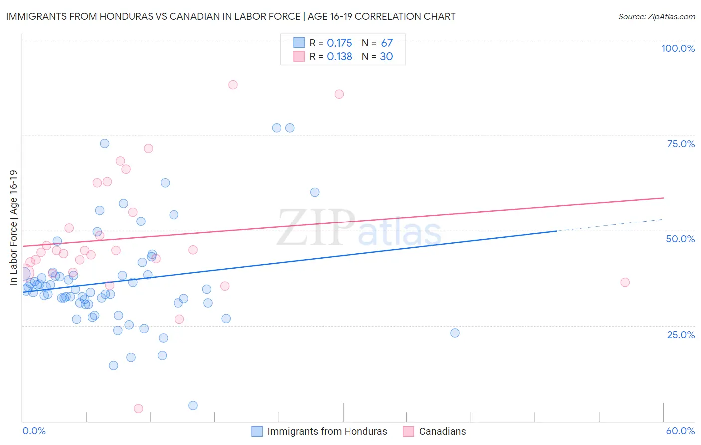 Immigrants from Honduras vs Canadian In Labor Force | Age 16-19
