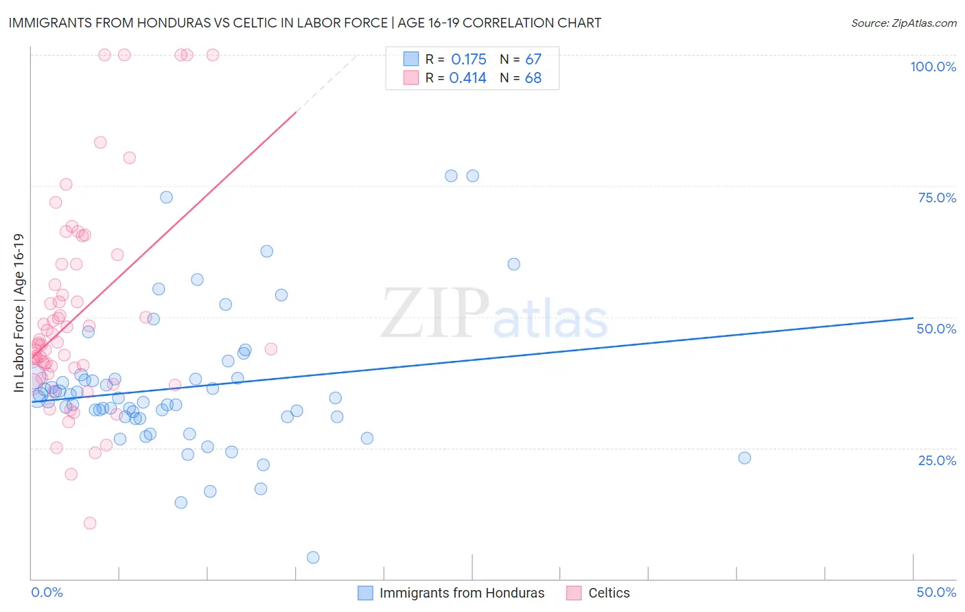 Immigrants from Honduras vs Celtic In Labor Force | Age 16-19