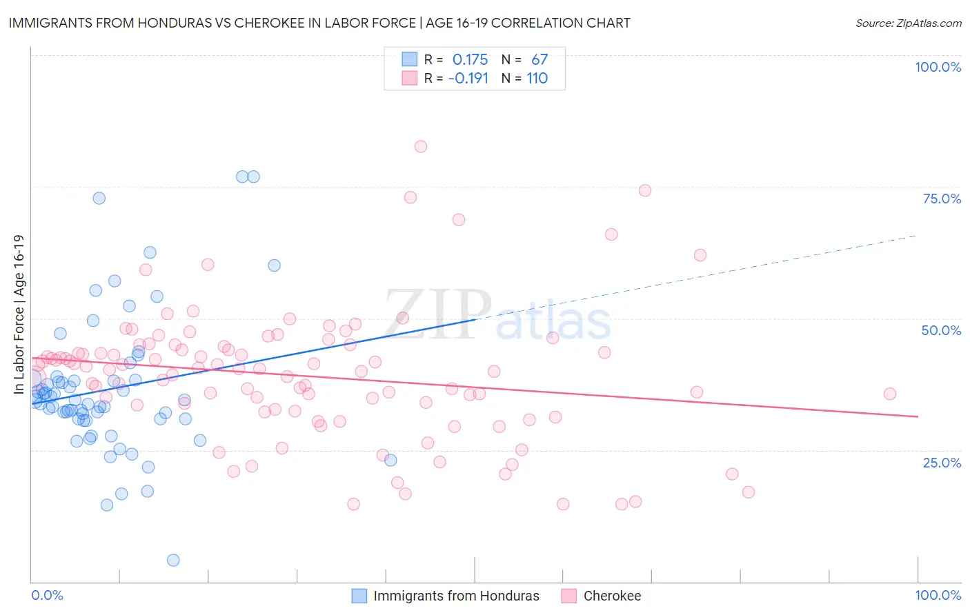 Immigrants from Honduras vs Cherokee In Labor Force | Age 16-19