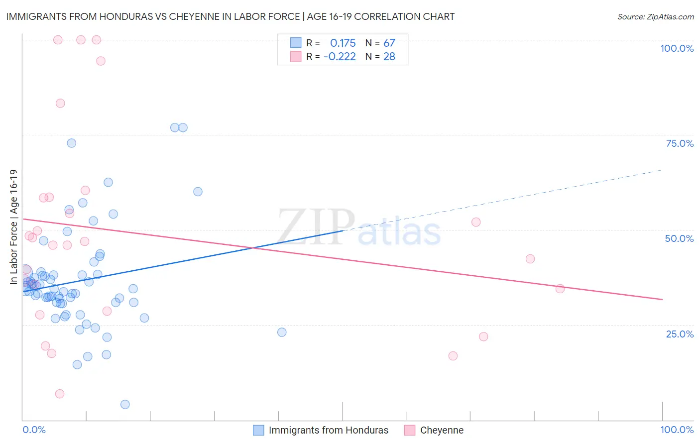 Immigrants from Honduras vs Cheyenne In Labor Force | Age 16-19