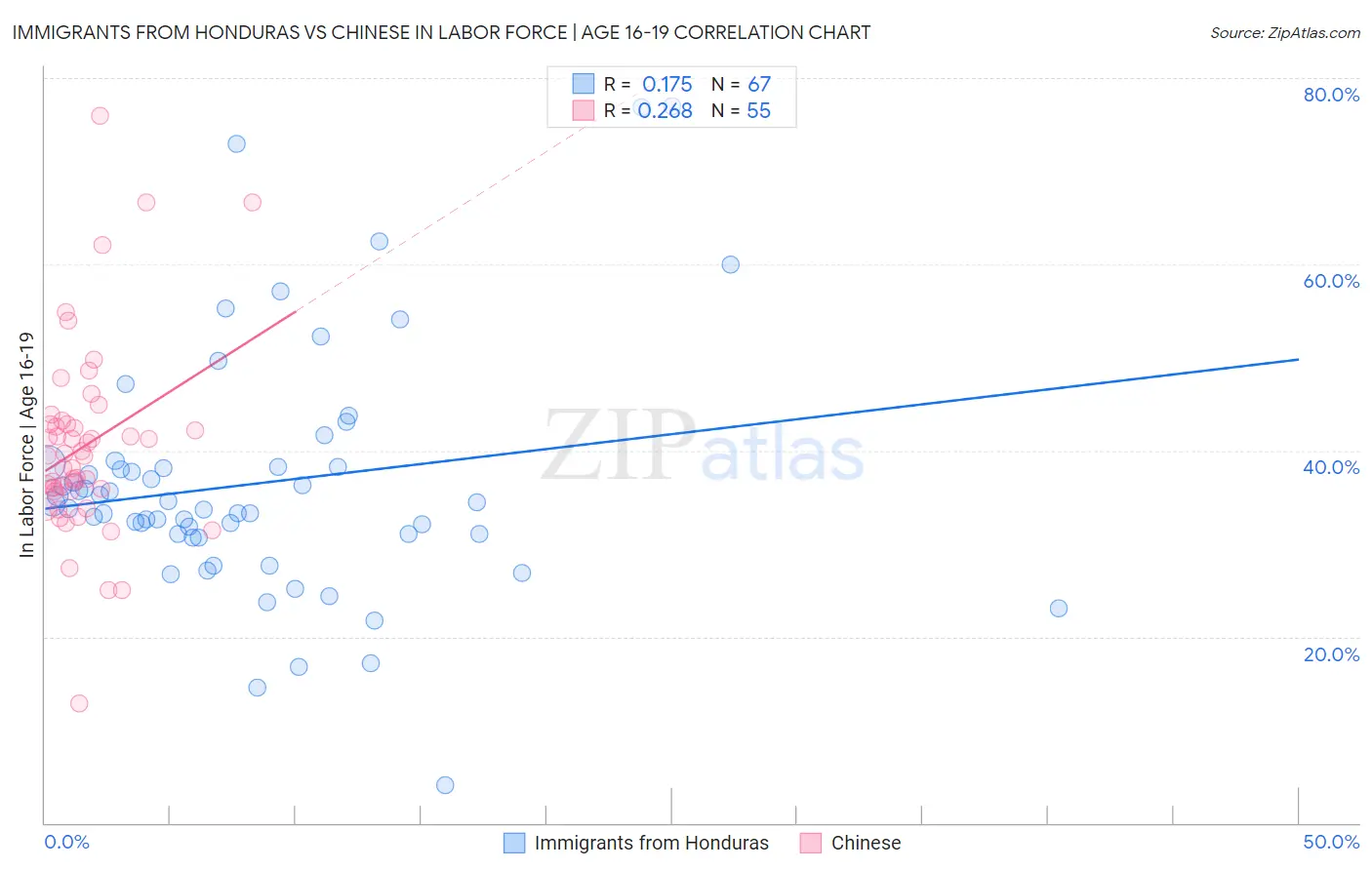 Immigrants from Honduras vs Chinese In Labor Force | Age 16-19
