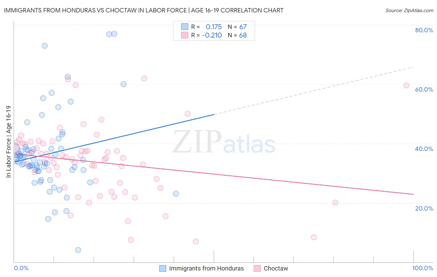 Immigrants from Honduras vs Choctaw In Labor Force | Age 16-19