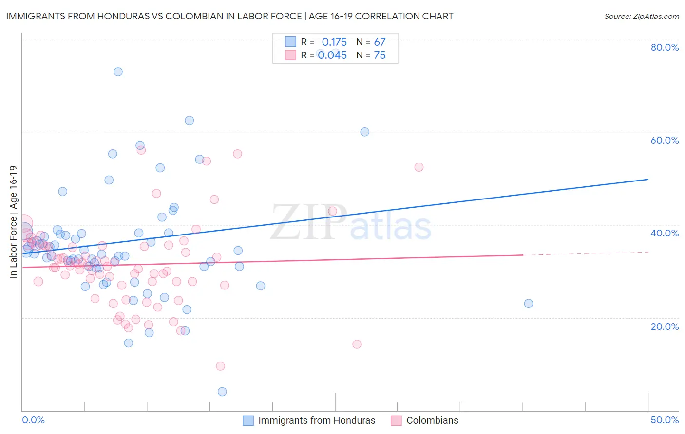 Immigrants from Honduras vs Colombian In Labor Force | Age 16-19