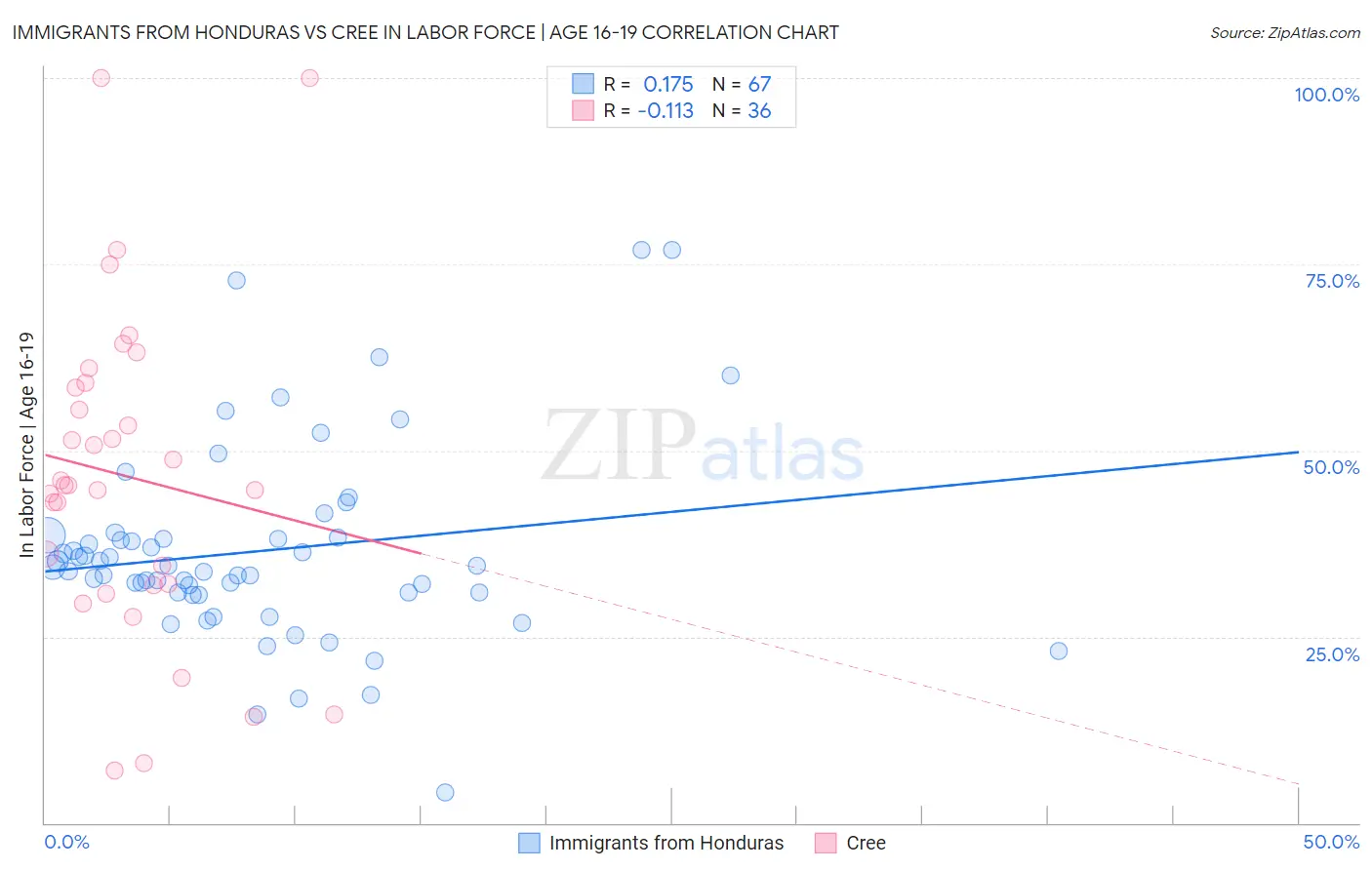 Immigrants from Honduras vs Cree In Labor Force | Age 16-19