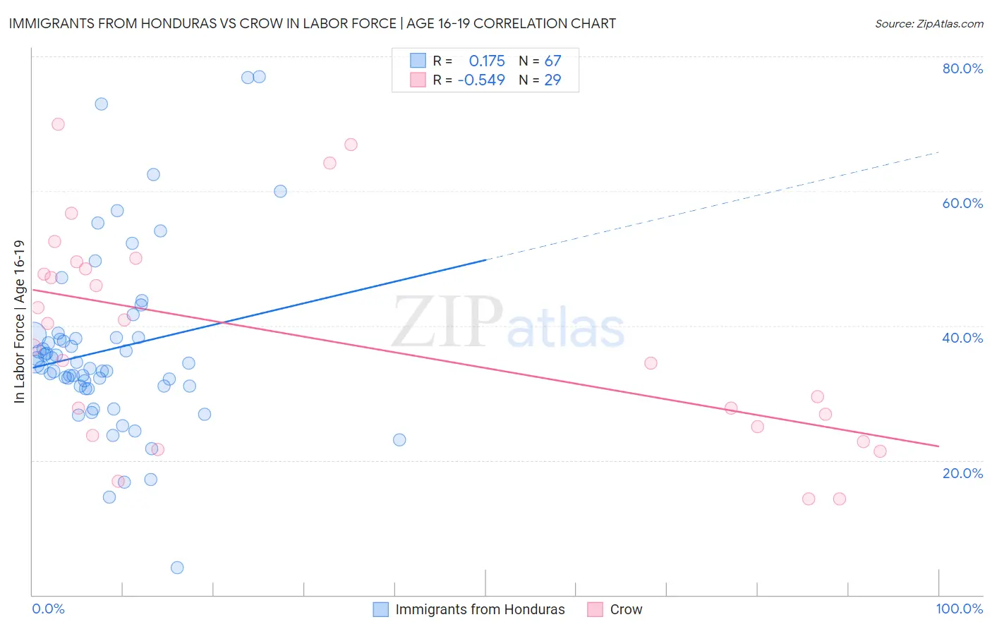 Immigrants from Honduras vs Crow In Labor Force | Age 16-19