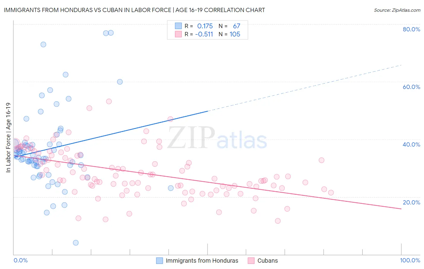 Immigrants from Honduras vs Cuban In Labor Force | Age 16-19