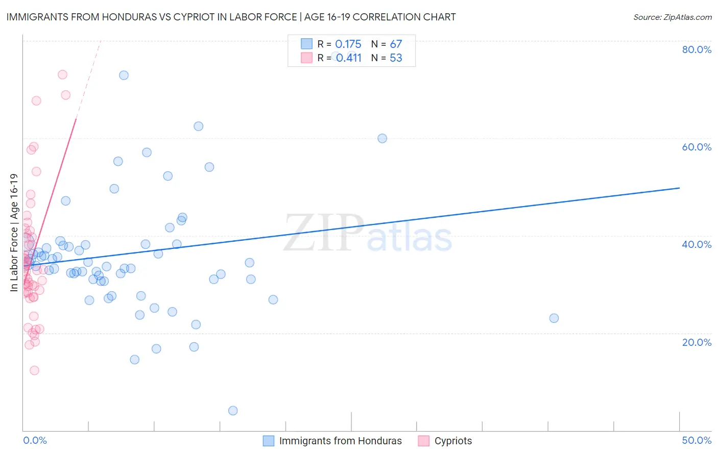 Immigrants from Honduras vs Cypriot In Labor Force | Age 16-19