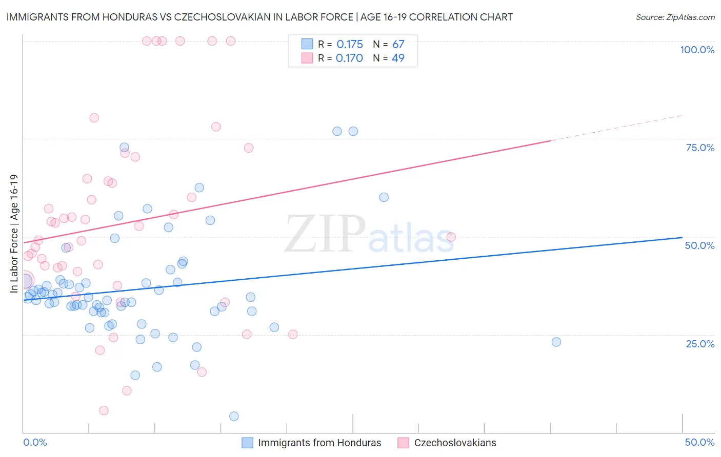 Immigrants from Honduras vs Czechoslovakian In Labor Force | Age 16-19