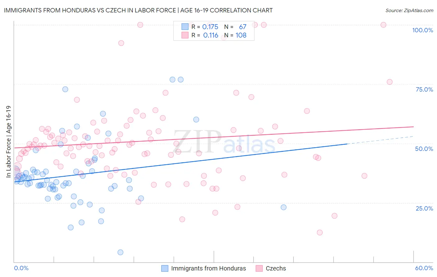 Immigrants from Honduras vs Czech In Labor Force | Age 16-19