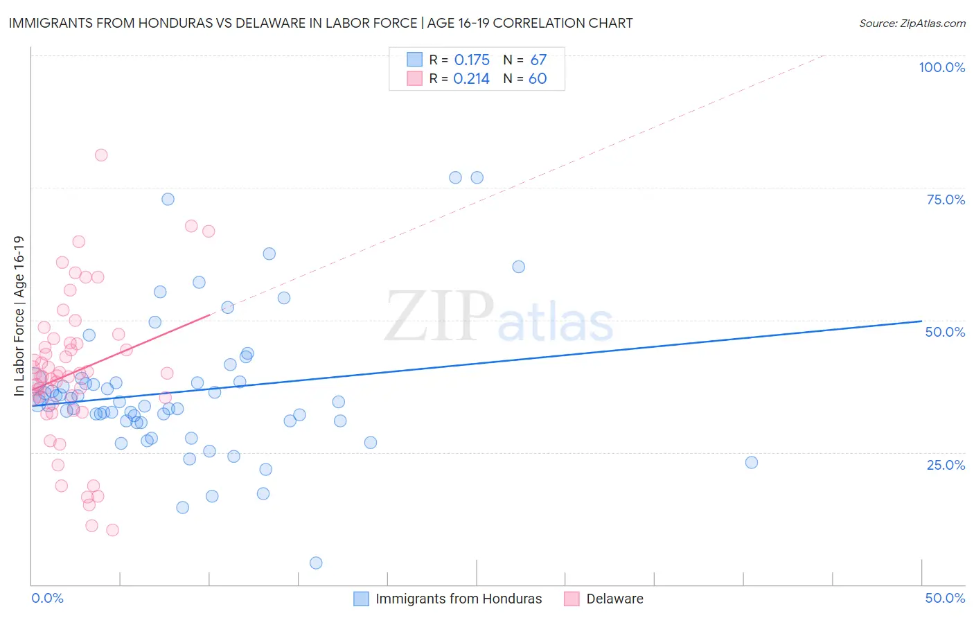 Immigrants from Honduras vs Delaware In Labor Force | Age 16-19
