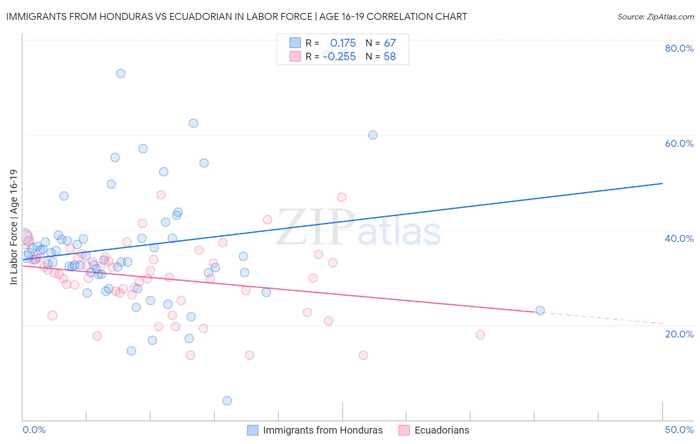 Immigrants from Honduras vs Ecuadorian In Labor Force | Age 16-19