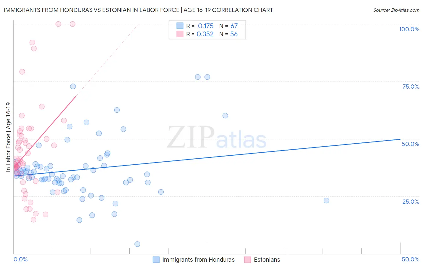 Immigrants from Honduras vs Estonian In Labor Force | Age 16-19