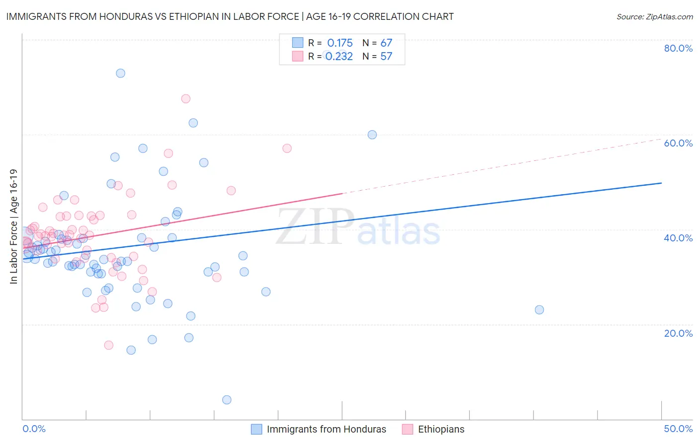 Immigrants from Honduras vs Ethiopian In Labor Force | Age 16-19