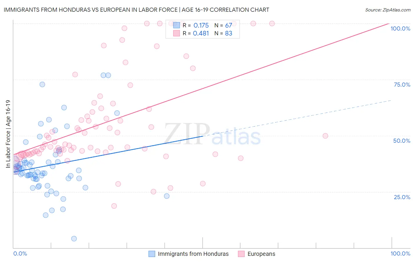 Immigrants from Honduras vs European In Labor Force | Age 16-19
