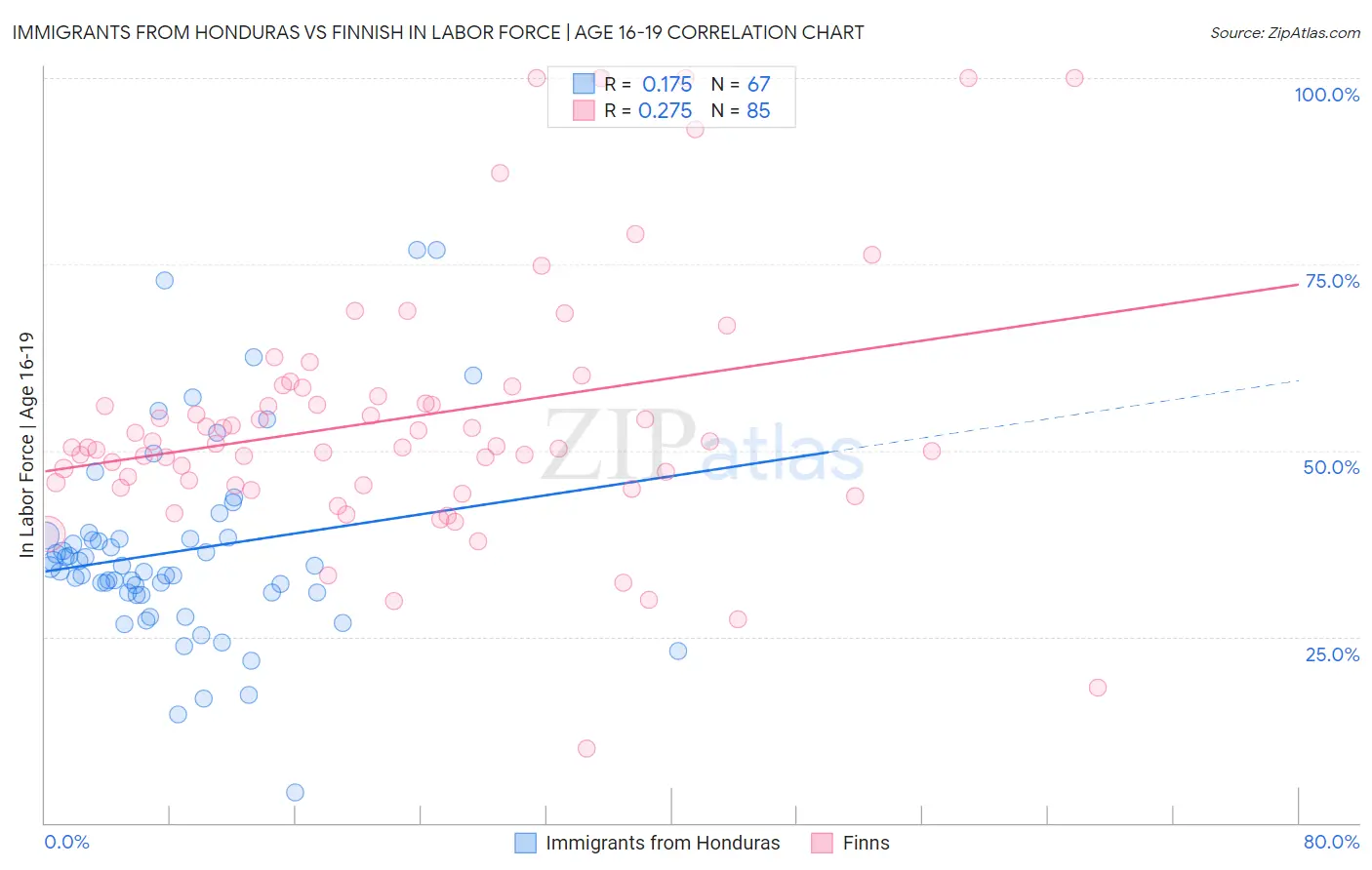 Immigrants from Honduras vs Finnish In Labor Force | Age 16-19