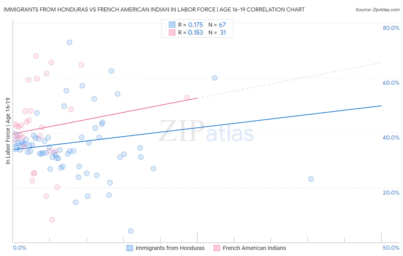 Immigrants from Honduras vs French American Indian In Labor Force | Age 16-19