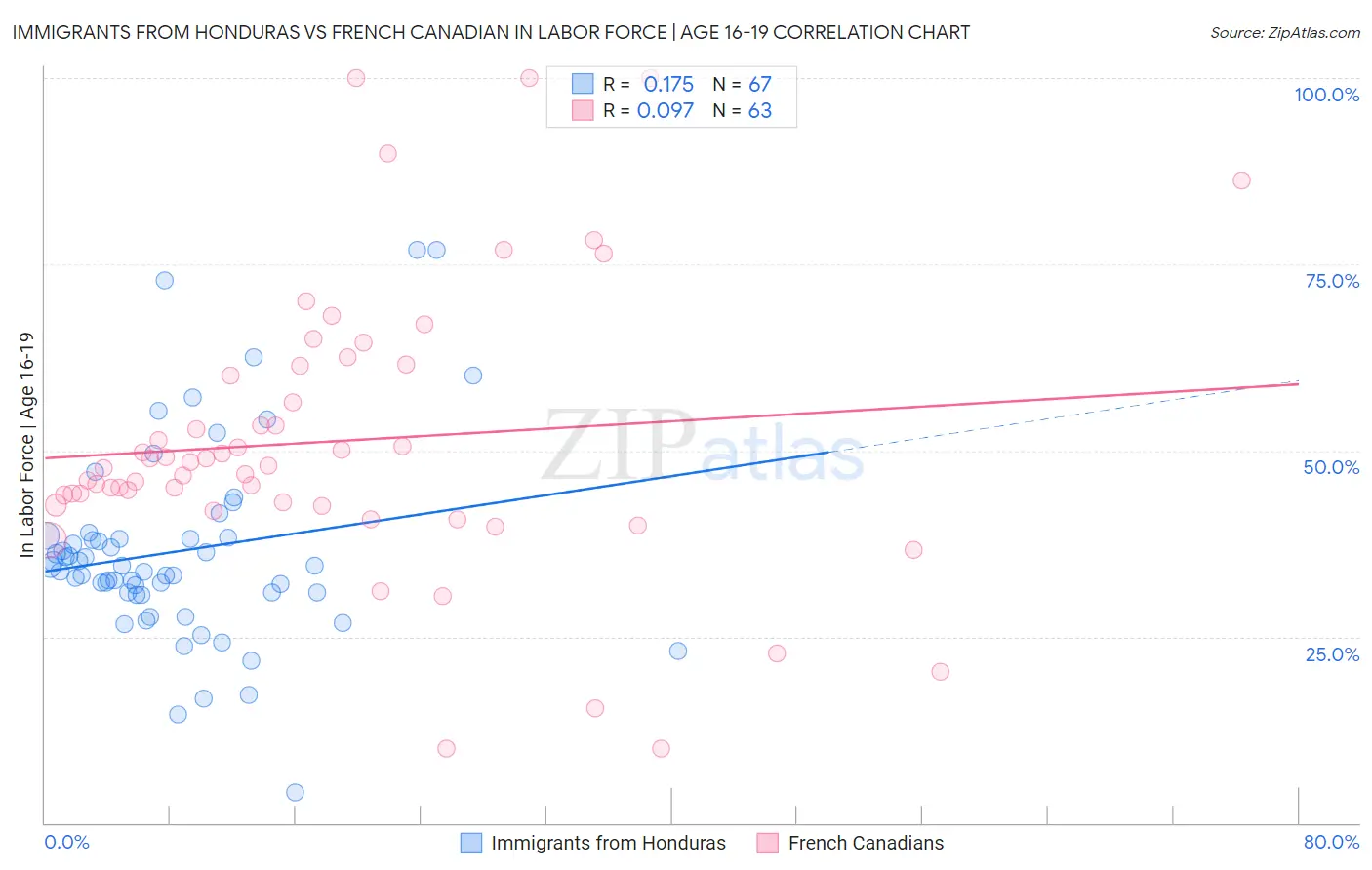 Immigrants from Honduras vs French Canadian In Labor Force | Age 16-19